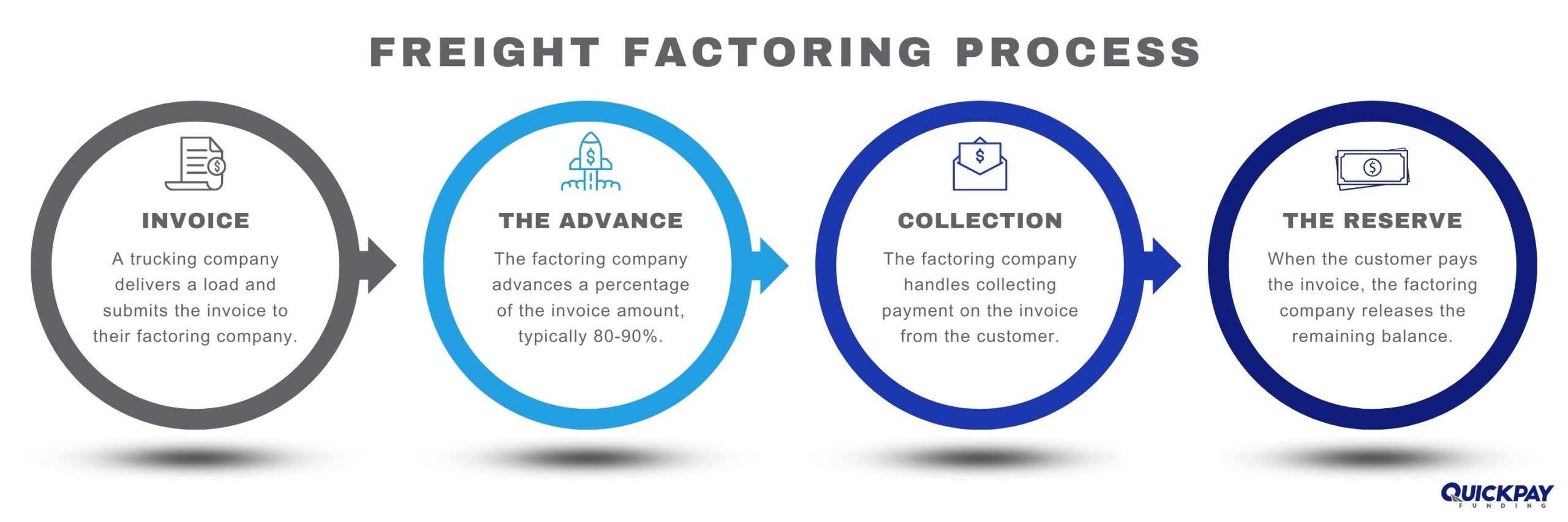 what is freight factoring?