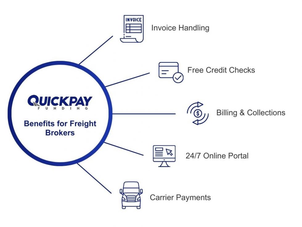 Freight Broker Factoring Company | Quickpay Funding