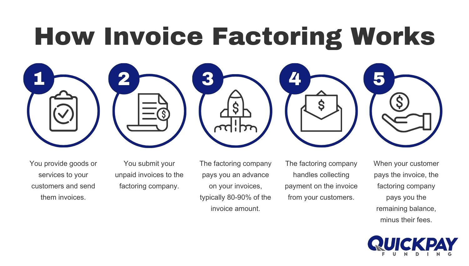 how invoice factoring works infographic