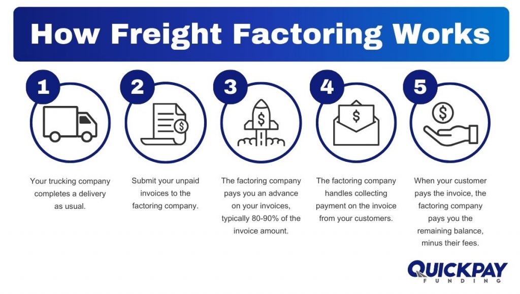Infographic explaining how freight factoring works for trucking companies in a 5 step process.