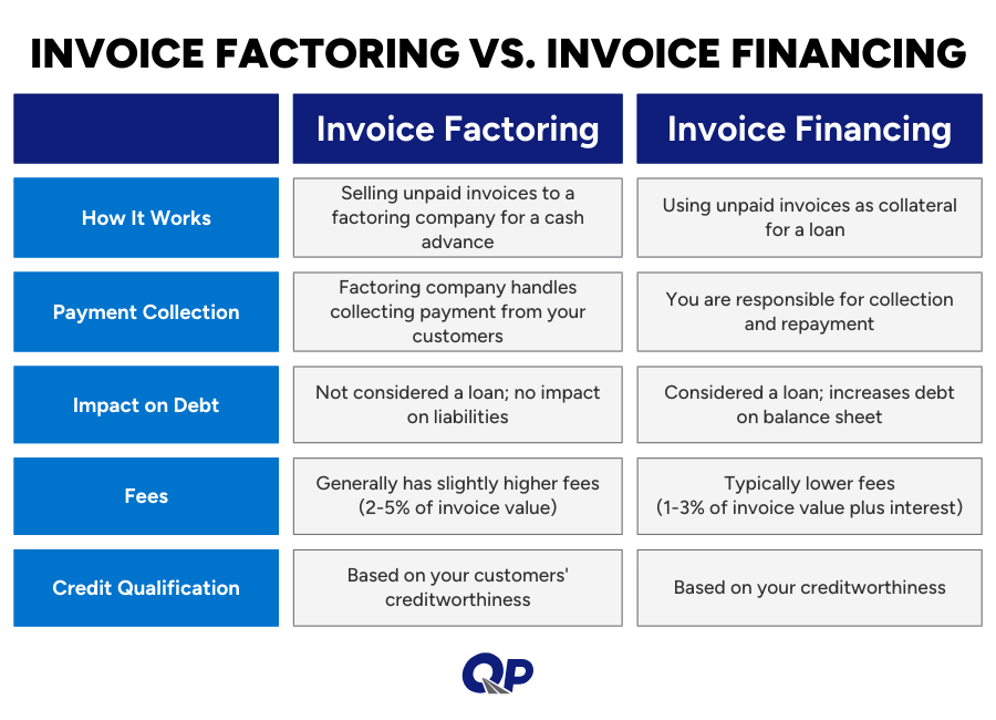 invoice factoring vs invoice financing comparison infographic